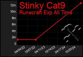 Total Graph of Stinky Cat9