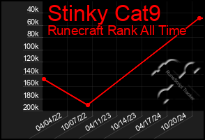 Total Graph of Stinky Cat9