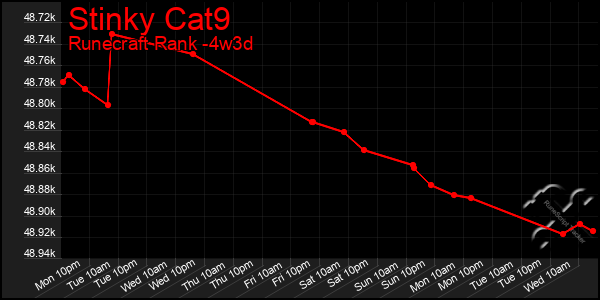 Last 31 Days Graph of Stinky Cat9