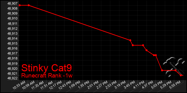 Last 7 Days Graph of Stinky Cat9