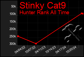 Total Graph of Stinky Cat9