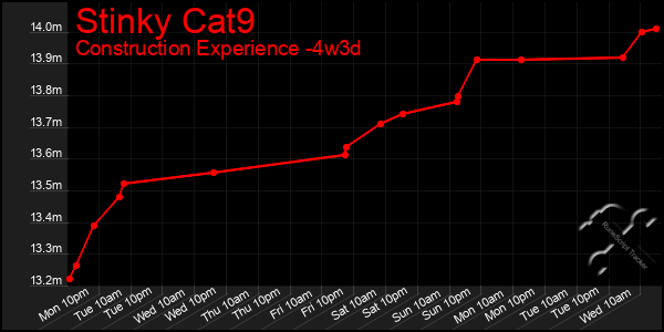 Last 31 Days Graph of Stinky Cat9