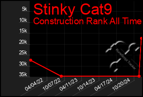 Total Graph of Stinky Cat9