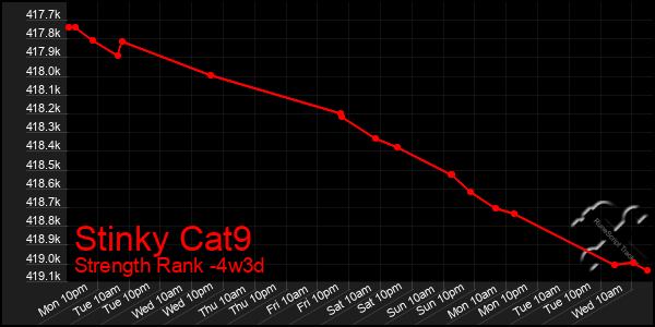 Last 31 Days Graph of Stinky Cat9