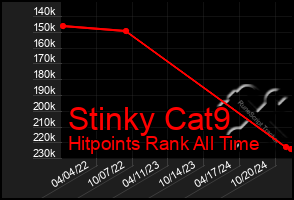 Total Graph of Stinky Cat9