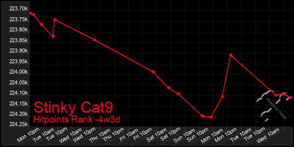 Last 31 Days Graph of Stinky Cat9