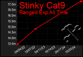 Total Graph of Stinky Cat9