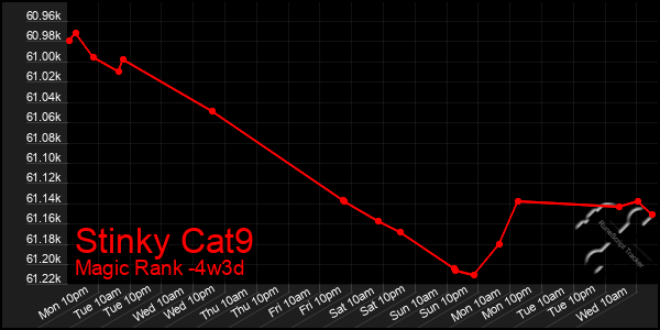 Last 31 Days Graph of Stinky Cat9