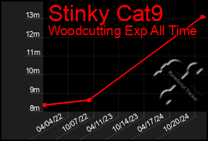 Total Graph of Stinky Cat9