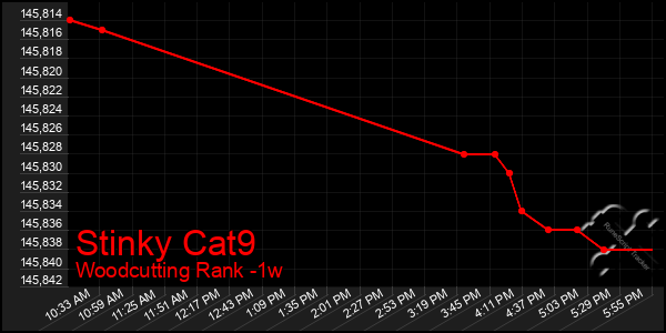 Last 7 Days Graph of Stinky Cat9