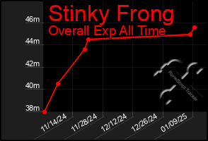 Total Graph of Stinky Frong