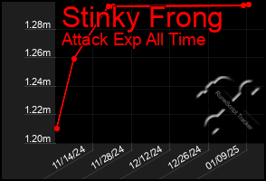 Total Graph of Stinky Frong