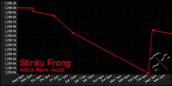 Last 31 Days Graph of Stinky Frong