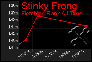 Total Graph of Stinky Frong