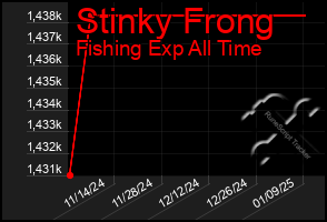 Total Graph of Stinky Frong