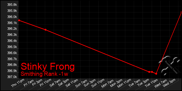 Last 7 Days Graph of Stinky Frong