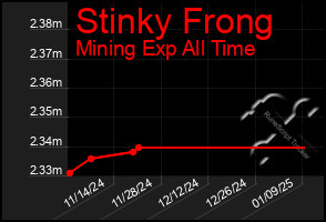 Total Graph of Stinky Frong