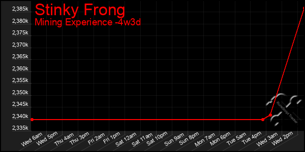 Last 31 Days Graph of Stinky Frong