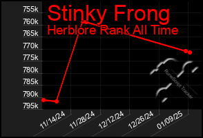 Total Graph of Stinky Frong