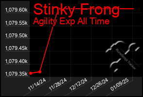 Total Graph of Stinky Frong