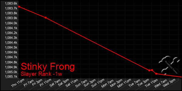 Last 7 Days Graph of Stinky Frong