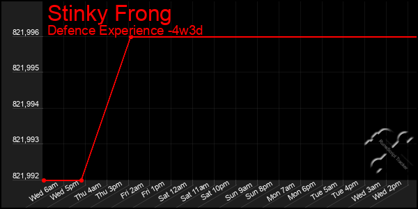 Last 31 Days Graph of Stinky Frong