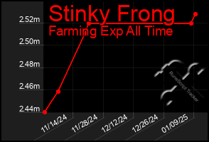 Total Graph of Stinky Frong