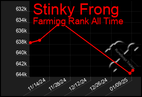 Total Graph of Stinky Frong