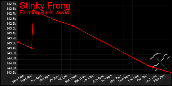 Last 31 Days Graph of Stinky Frong