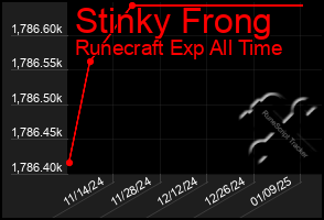 Total Graph of Stinky Frong