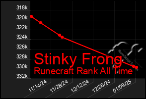 Total Graph of Stinky Frong