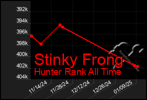 Total Graph of Stinky Frong