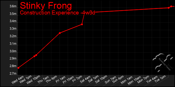 Last 31 Days Graph of Stinky Frong