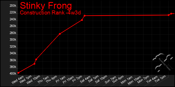 Last 31 Days Graph of Stinky Frong