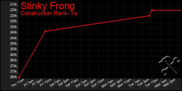 Last 7 Days Graph of Stinky Frong