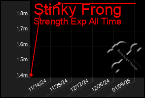 Total Graph of Stinky Frong