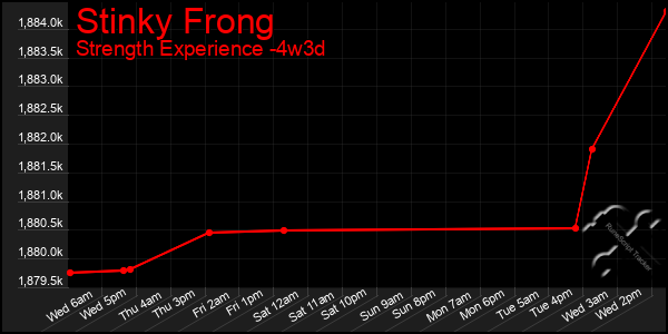 Last 31 Days Graph of Stinky Frong