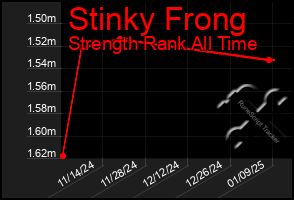 Total Graph of Stinky Frong