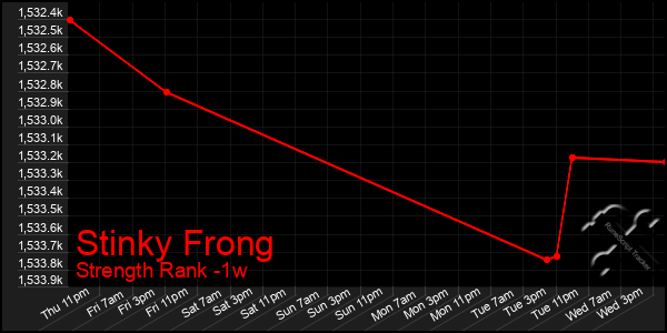 Last 7 Days Graph of Stinky Frong