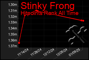 Total Graph of Stinky Frong