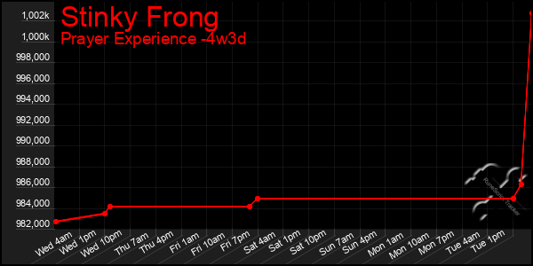 Last 31 Days Graph of Stinky Frong