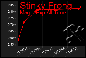 Total Graph of Stinky Frong