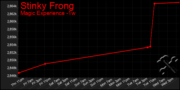 Last 7 Days Graph of Stinky Frong