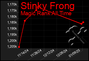 Total Graph of Stinky Frong