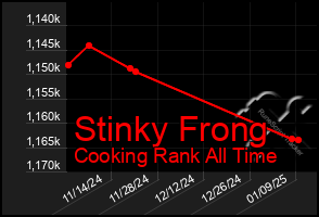 Total Graph of Stinky Frong