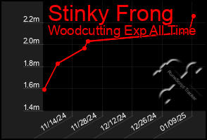 Total Graph of Stinky Frong