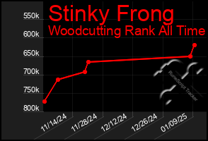 Total Graph of Stinky Frong