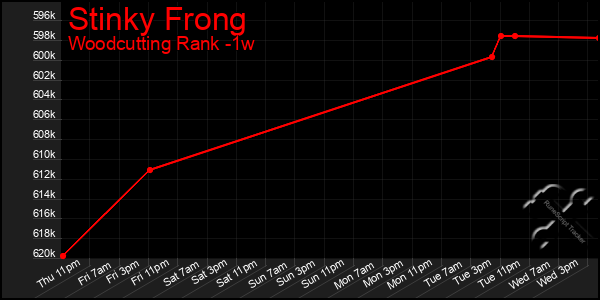 Last 7 Days Graph of Stinky Frong