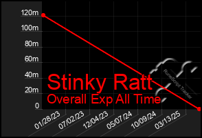 Total Graph of Stinky Ratt