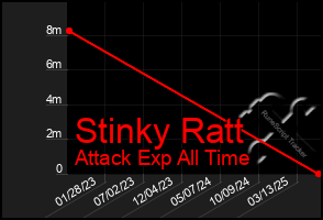 Total Graph of Stinky Ratt